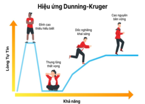 Hiệu ứng Dunning Kruger biểu hiện thể hiện bản thân quá mức